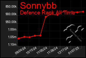 Total Graph of Sonnybb