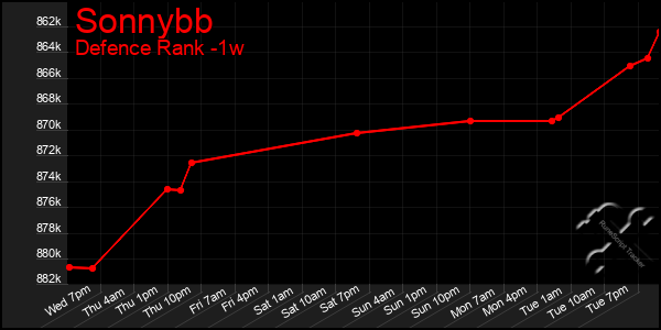 Last 7 Days Graph of Sonnybb