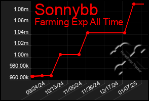 Total Graph of Sonnybb