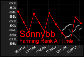 Total Graph of Sonnybb