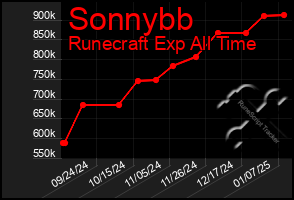 Total Graph of Sonnybb