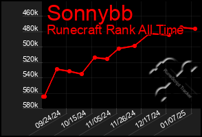 Total Graph of Sonnybb