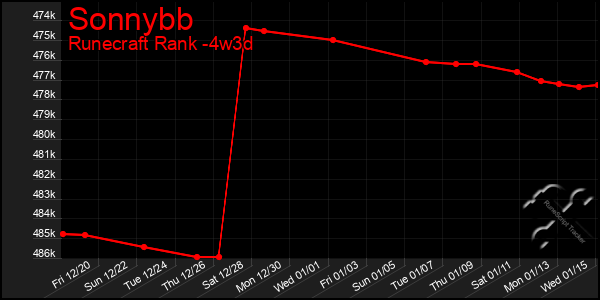 Last 31 Days Graph of Sonnybb