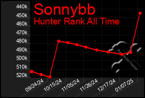 Total Graph of Sonnybb