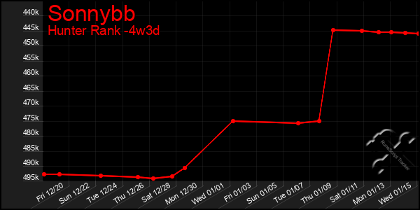 Last 31 Days Graph of Sonnybb