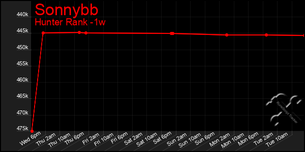 Last 7 Days Graph of Sonnybb