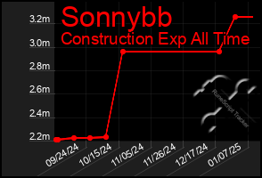 Total Graph of Sonnybb