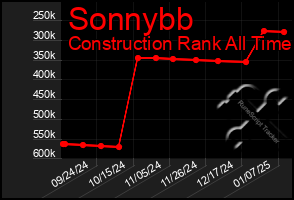 Total Graph of Sonnybb