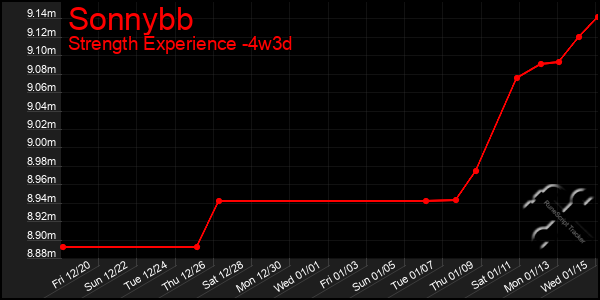 Last 31 Days Graph of Sonnybb