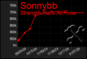 Total Graph of Sonnybb