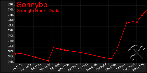 Last 31 Days Graph of Sonnybb