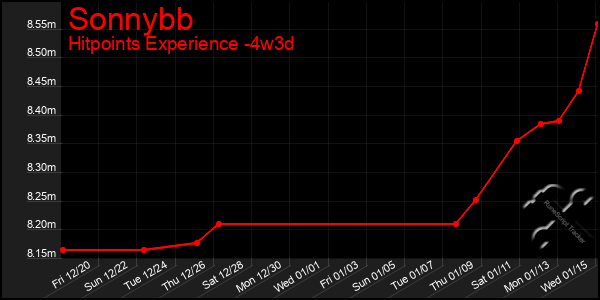 Last 31 Days Graph of Sonnybb