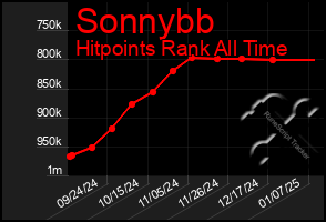 Total Graph of Sonnybb