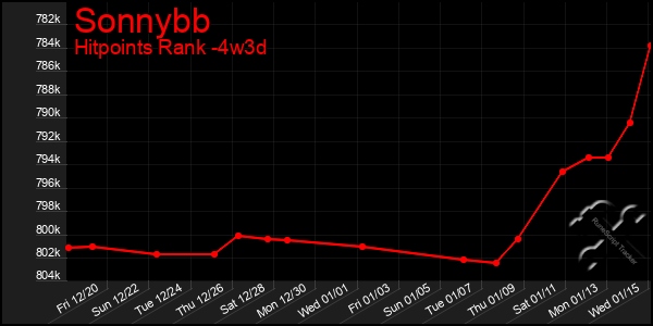 Last 31 Days Graph of Sonnybb