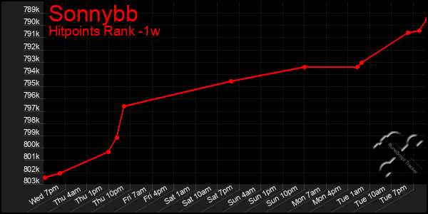 Last 7 Days Graph of Sonnybb