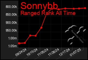 Total Graph of Sonnybb