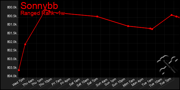 Last 7 Days Graph of Sonnybb