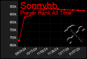 Total Graph of Sonnybb