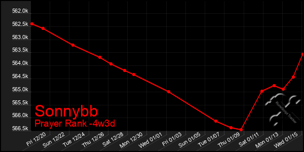 Last 31 Days Graph of Sonnybb