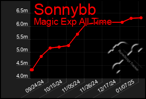 Total Graph of Sonnybb