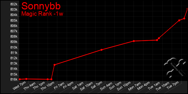 Last 7 Days Graph of Sonnybb