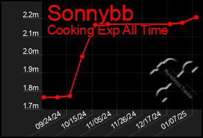 Total Graph of Sonnybb