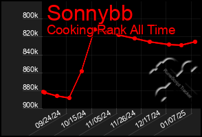 Total Graph of Sonnybb