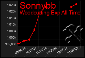 Total Graph of Sonnybb