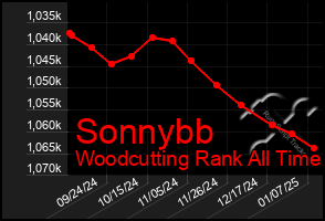 Total Graph of Sonnybb