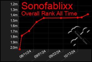 Total Graph of Sonofablixx