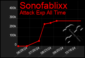 Total Graph of Sonofablixx