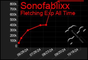 Total Graph of Sonofablixx
