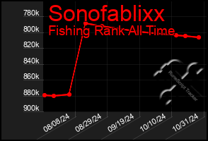 Total Graph of Sonofablixx