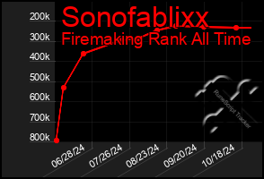Total Graph of Sonofablixx