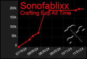Total Graph of Sonofablixx