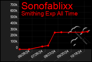 Total Graph of Sonofablixx