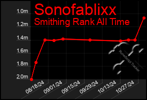 Total Graph of Sonofablixx