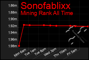 Total Graph of Sonofablixx
