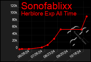 Total Graph of Sonofablixx