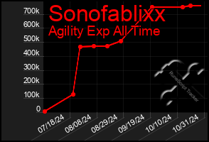 Total Graph of Sonofablixx