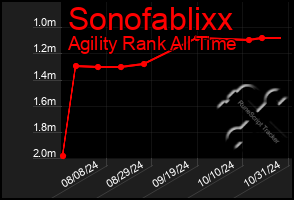Total Graph of Sonofablixx