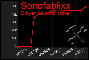 Total Graph of Sonofablixx