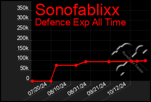 Total Graph of Sonofablixx