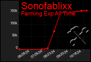 Total Graph of Sonofablixx