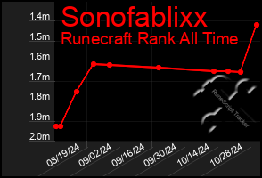 Total Graph of Sonofablixx