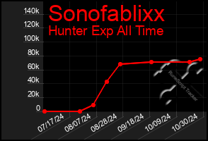 Total Graph of Sonofablixx