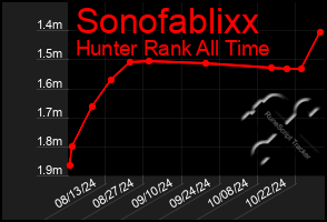 Total Graph of Sonofablixx