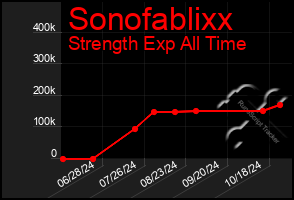 Total Graph of Sonofablixx