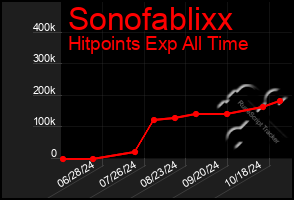 Total Graph of Sonofablixx