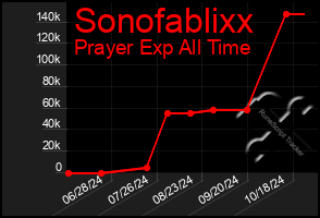 Total Graph of Sonofablixx